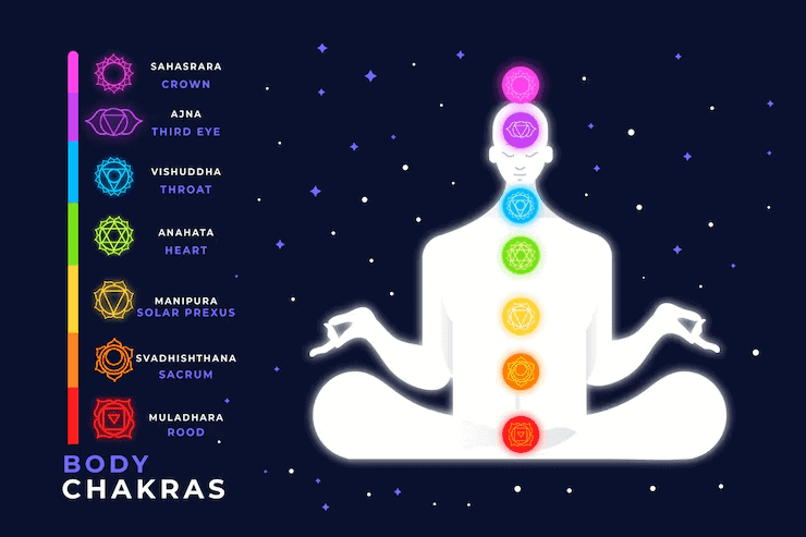 Illustration of a silhouette of a meditating person with colored chakras aligned vertically along the body, labeled with their respective names: Sahasrara, Ajna, Vishuddha, Anahata, Manipura, Svadhisthana, and Muladhara. The background is dark with stars.